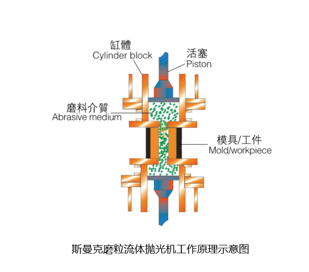 流体抛光机工作原理图文详解